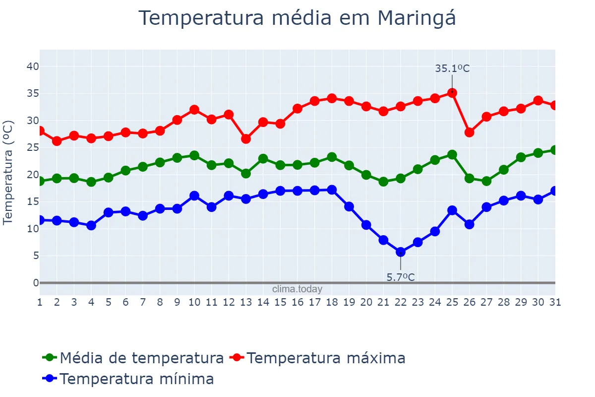 Temperatura em agosto em Maringá, PR, BR