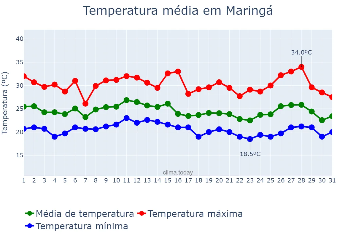 Temperatura em janeiro em Maringá, PR, BR