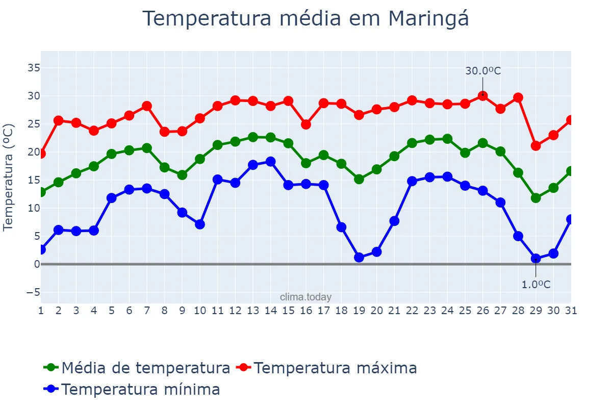 Temperatura em julho em Maringá, PR, BR