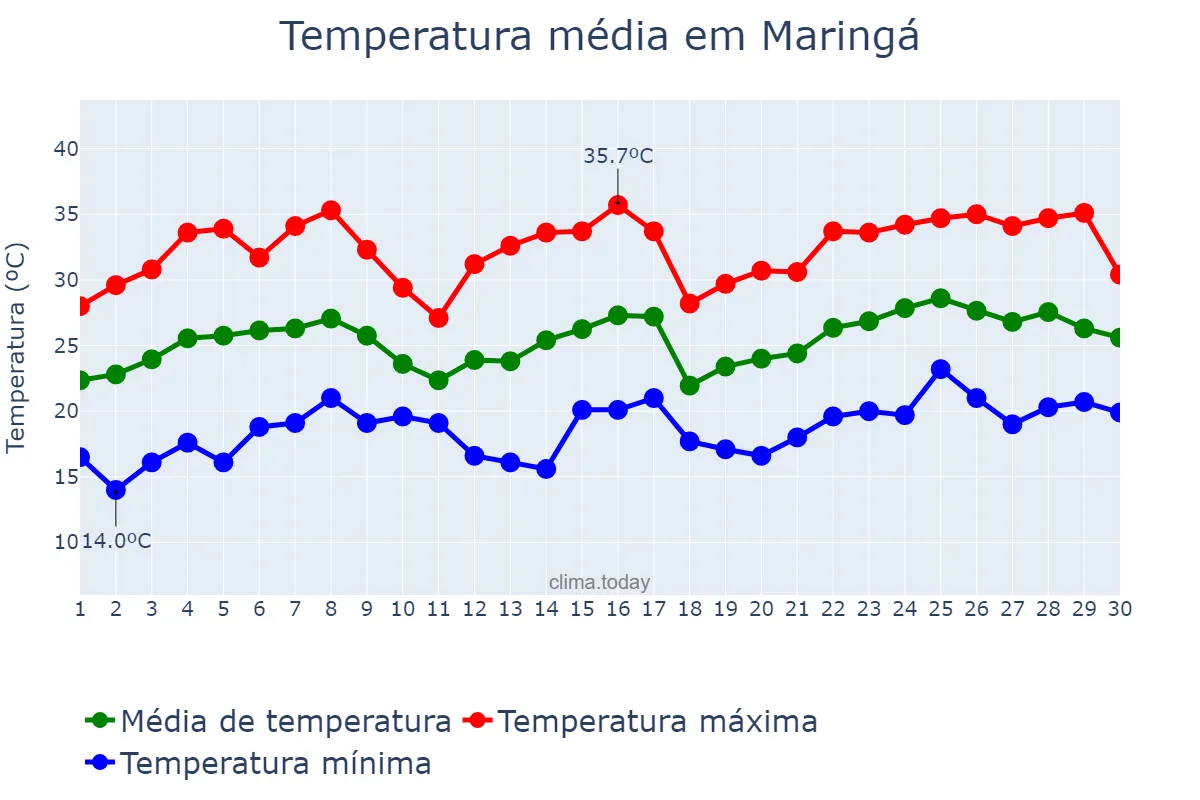 Temperatura em novembro em Maringá, PR, BR