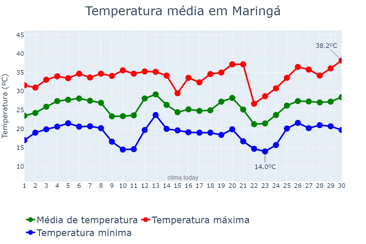 Temperatura em setembro em Maringá, PR, BR