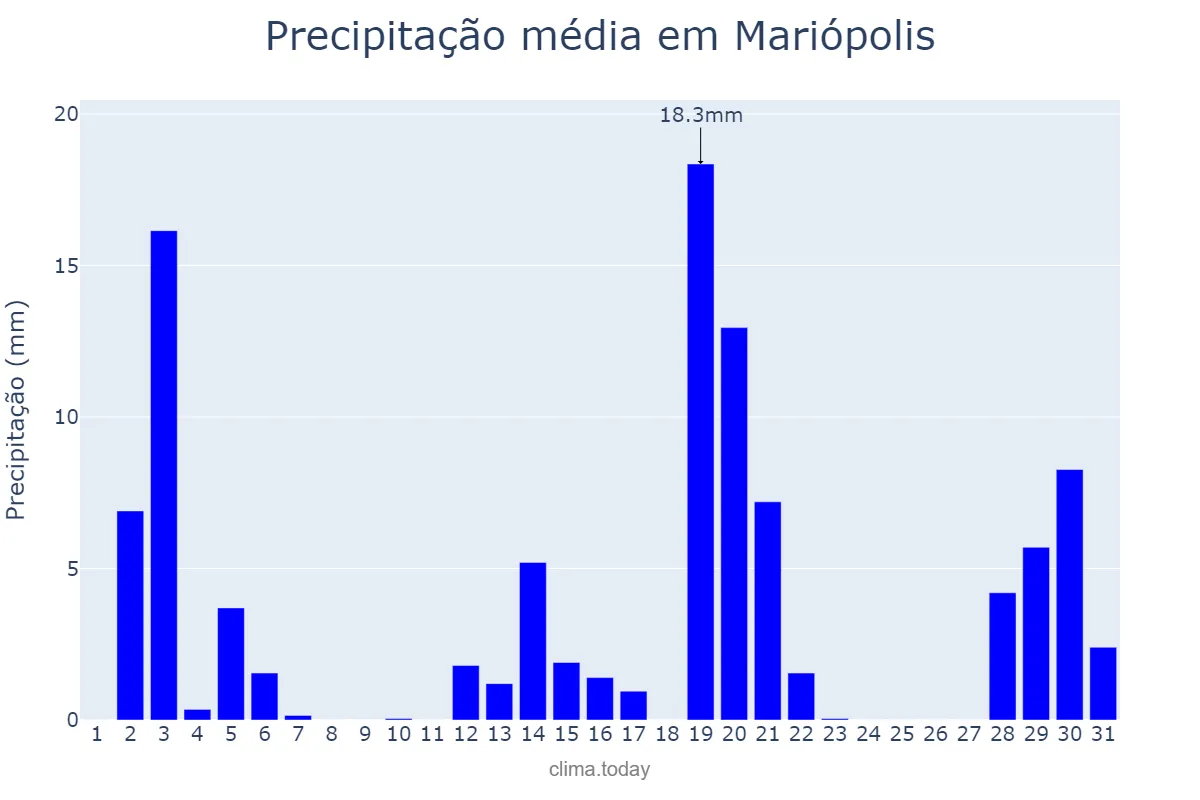 Precipitação em dezembro em Mariópolis, PR, BR