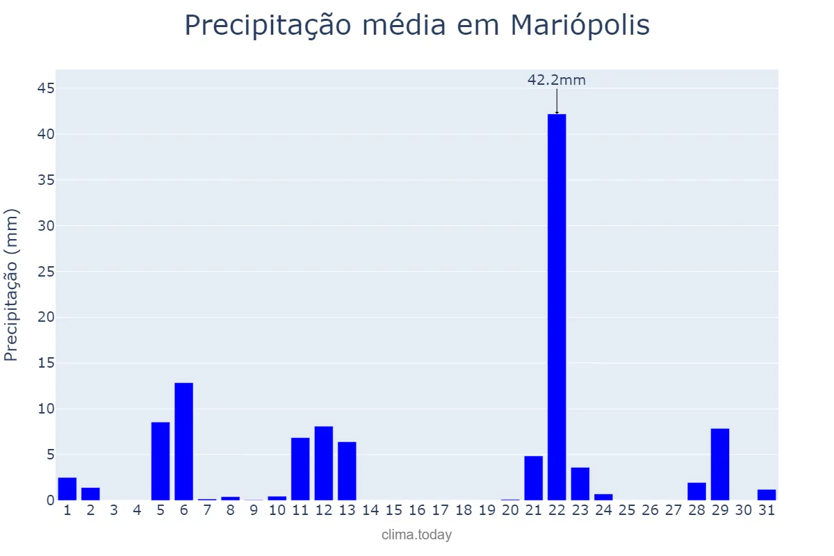 Precipitação em maio em Mariópolis, PR, BR