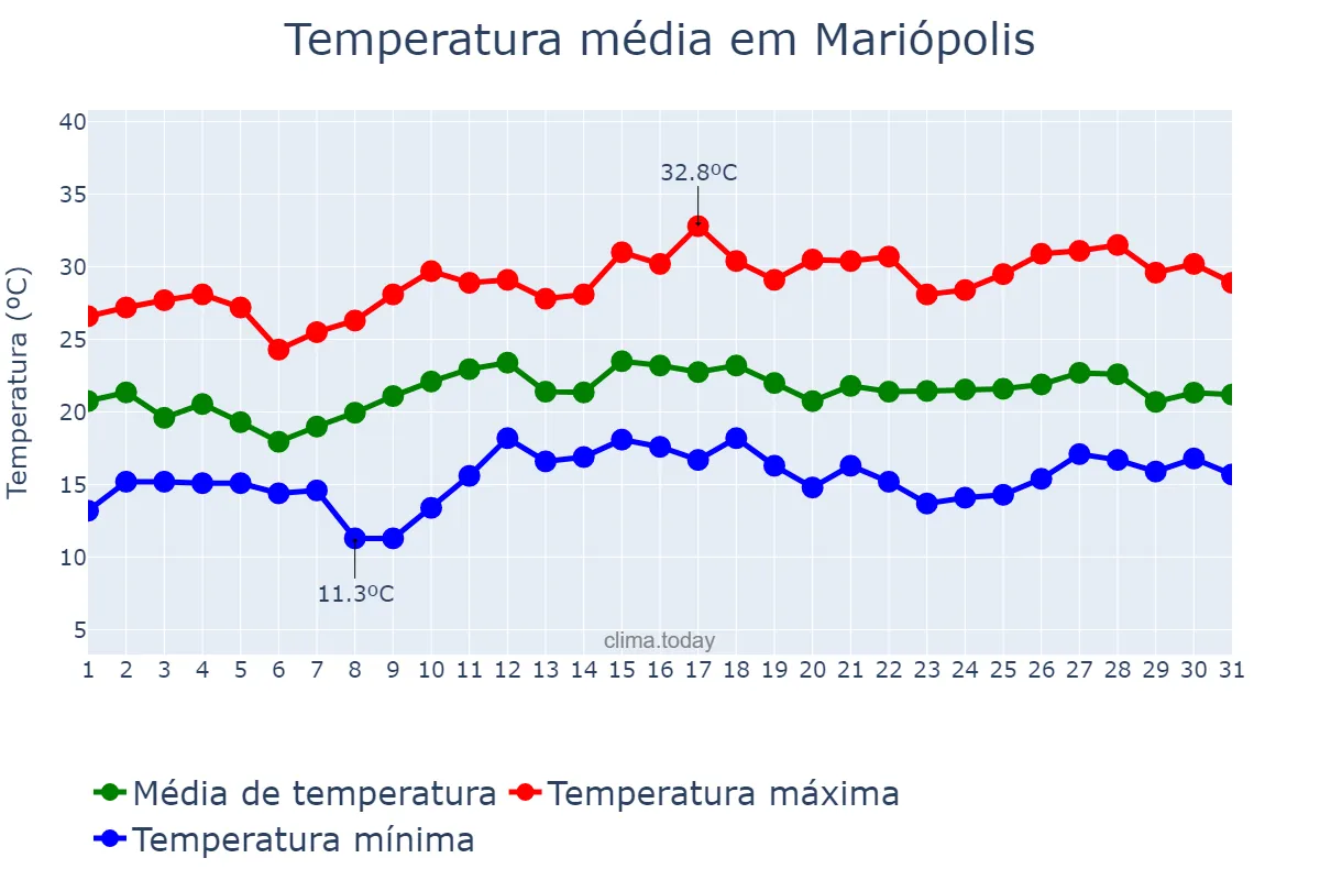 Temperatura em dezembro em Mariópolis, PR, BR