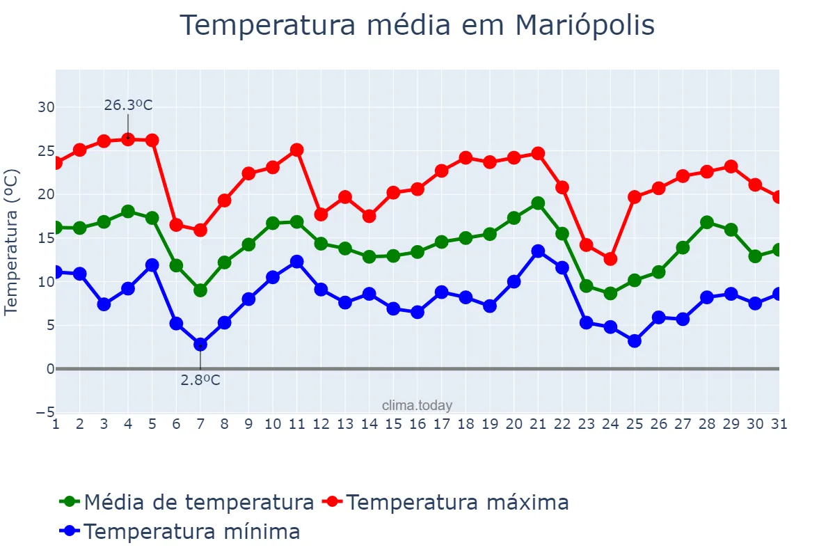 Temperatura em maio em Mariópolis, PR, BR