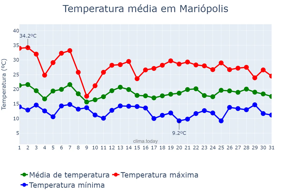 Temperatura em outubro em Mariópolis, PR, BR