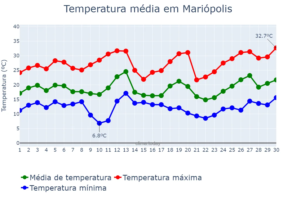 Temperatura em setembro em Mariópolis, PR, BR