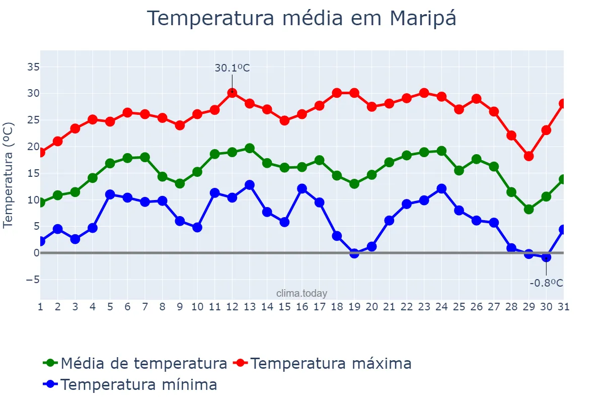 Temperatura em julho em Maripá, PR, BR
