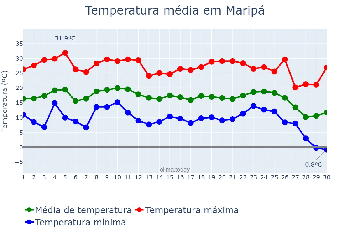 Temperatura em junho em Maripá, PR, BR