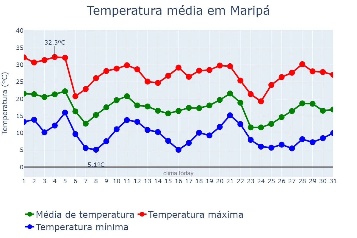 Temperatura em maio em Maripá, PR, BR