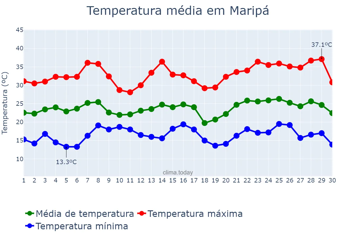 Temperatura em novembro em Maripá, PR, BR