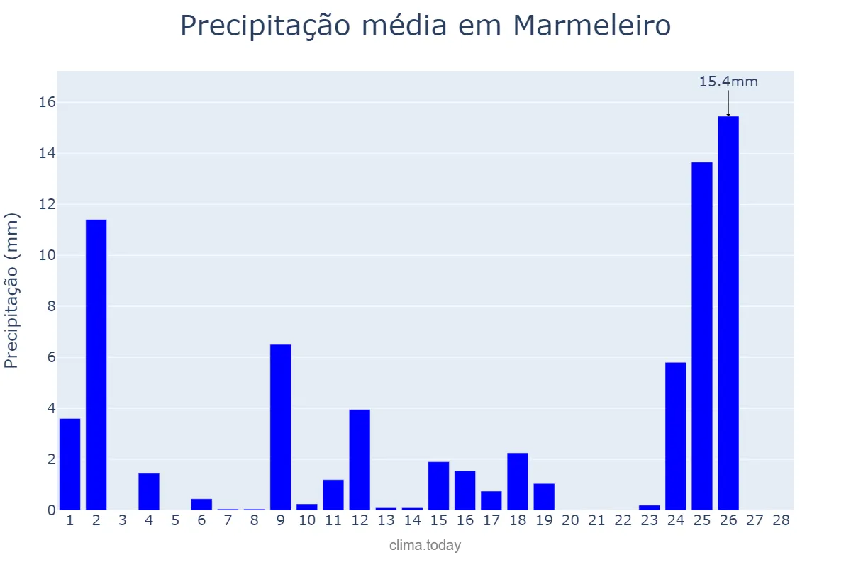Precipitação em fevereiro em Marmeleiro, PR, BR
