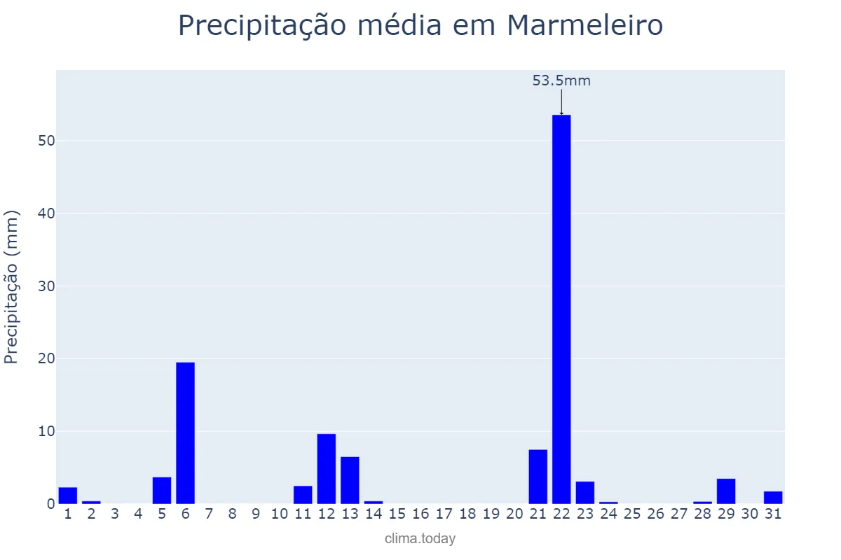 Precipitação em maio em Marmeleiro, PR, BR