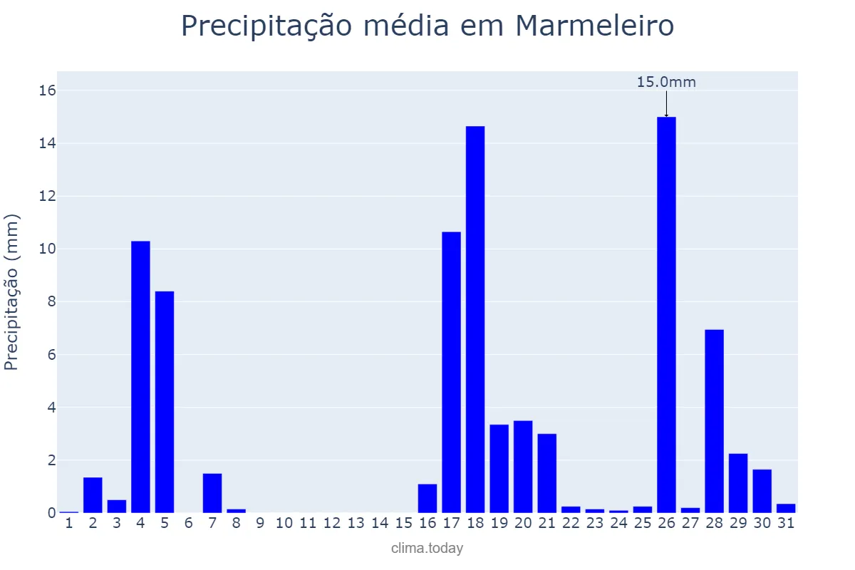 Precipitação em marco em Marmeleiro, PR, BR