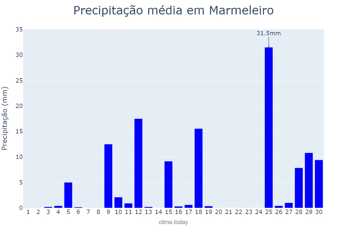 Precipitação em novembro em Marmeleiro, PR, BR