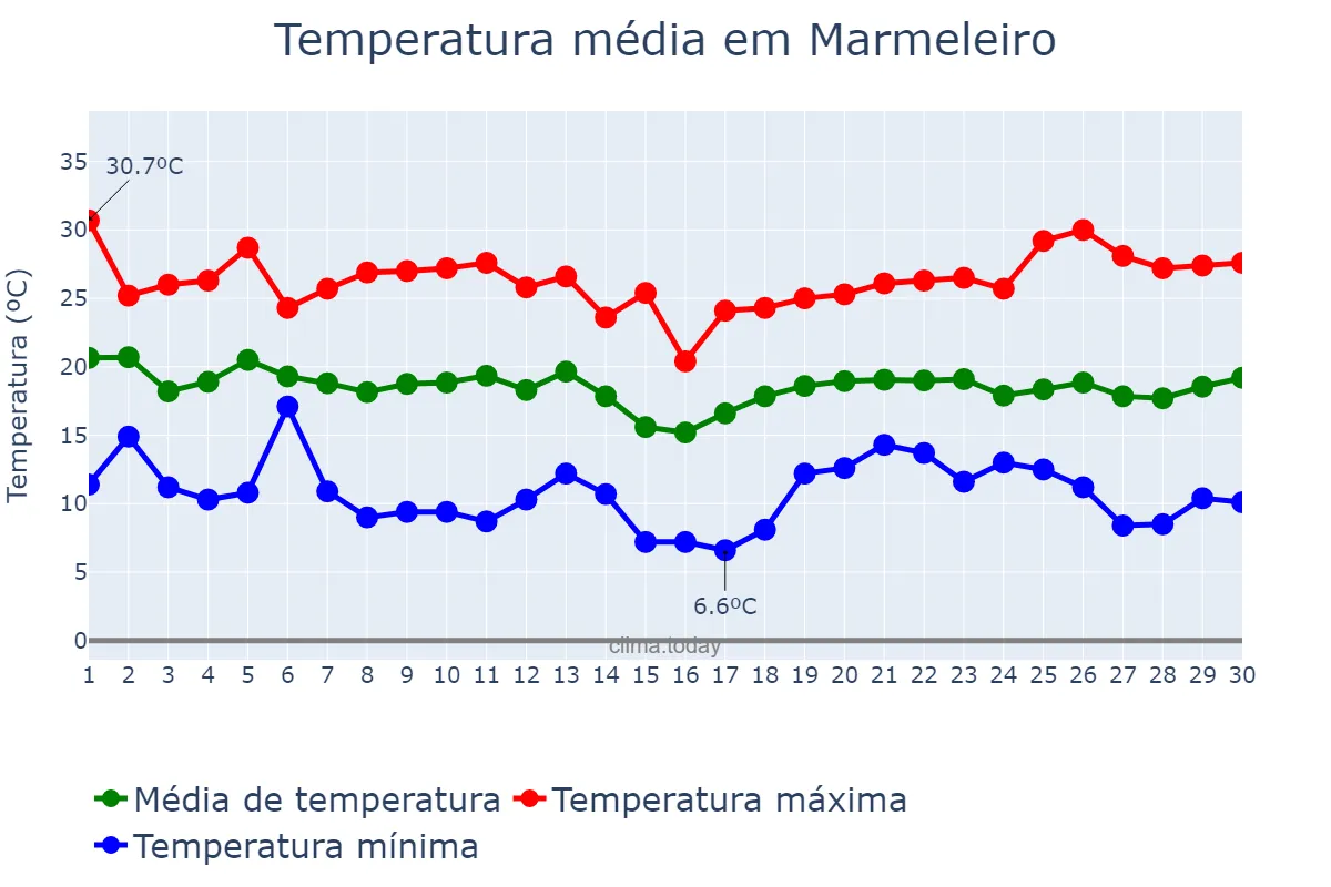Temperatura em abril em Marmeleiro, PR, BR