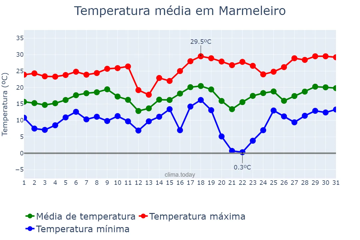 Temperatura em agosto em Marmeleiro, PR, BR