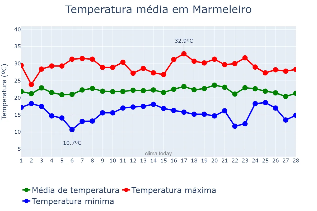 Temperatura em fevereiro em Marmeleiro, PR, BR