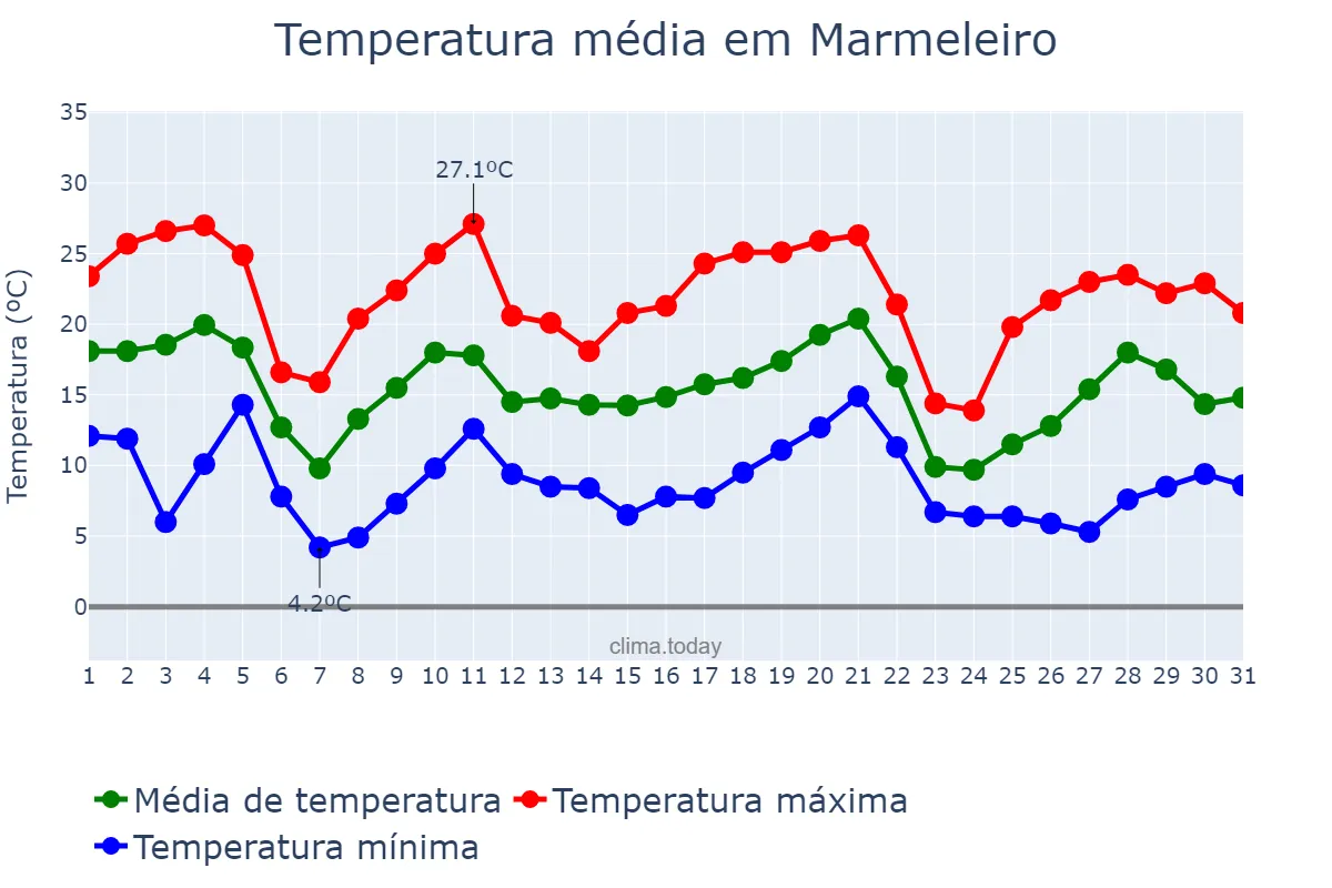 Temperatura em maio em Marmeleiro, PR, BR