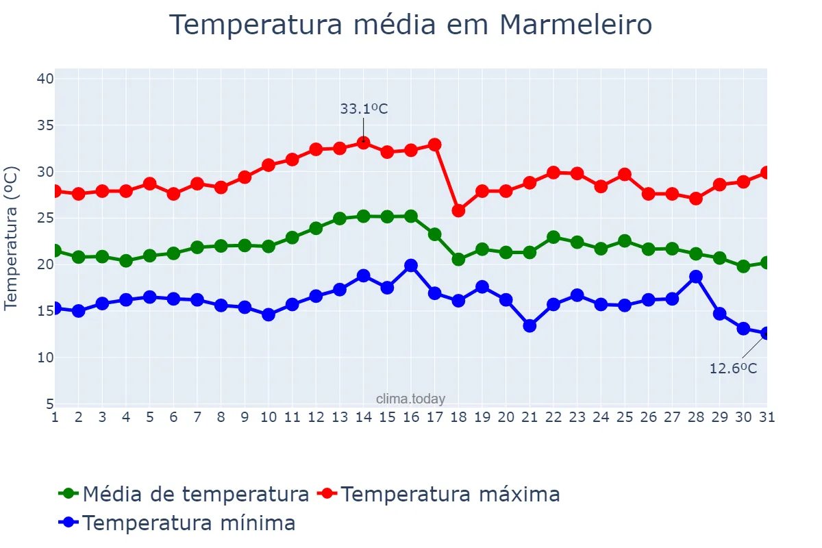 Temperatura em marco em Marmeleiro, PR, BR