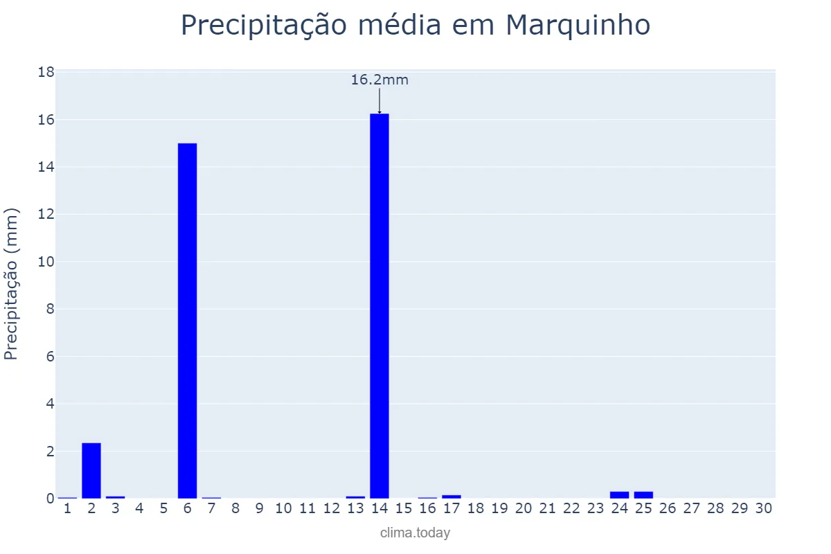 Precipitação em abril em Marquinho, PR, BR