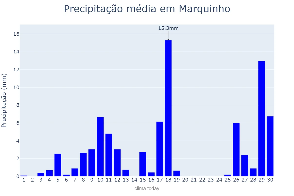 Precipitação em novembro em Marquinho, PR, BR