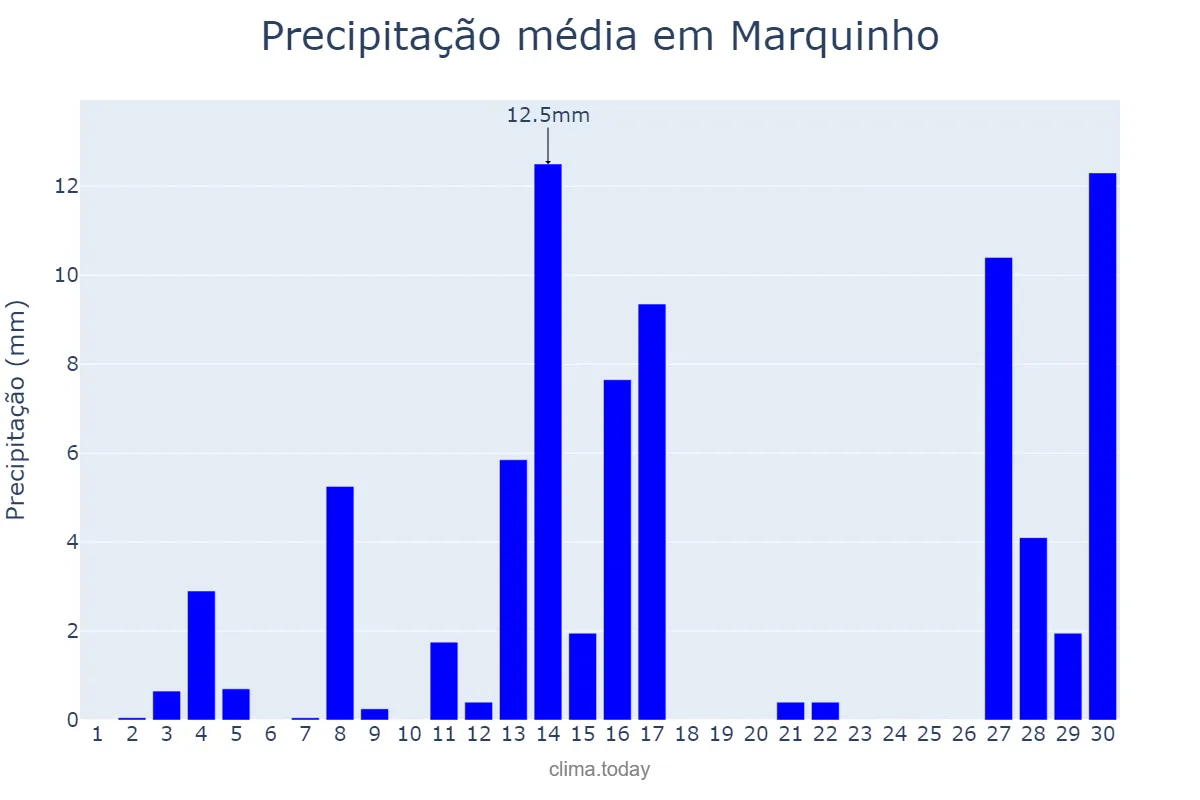 Precipitação em setembro em Marquinho, PR, BR