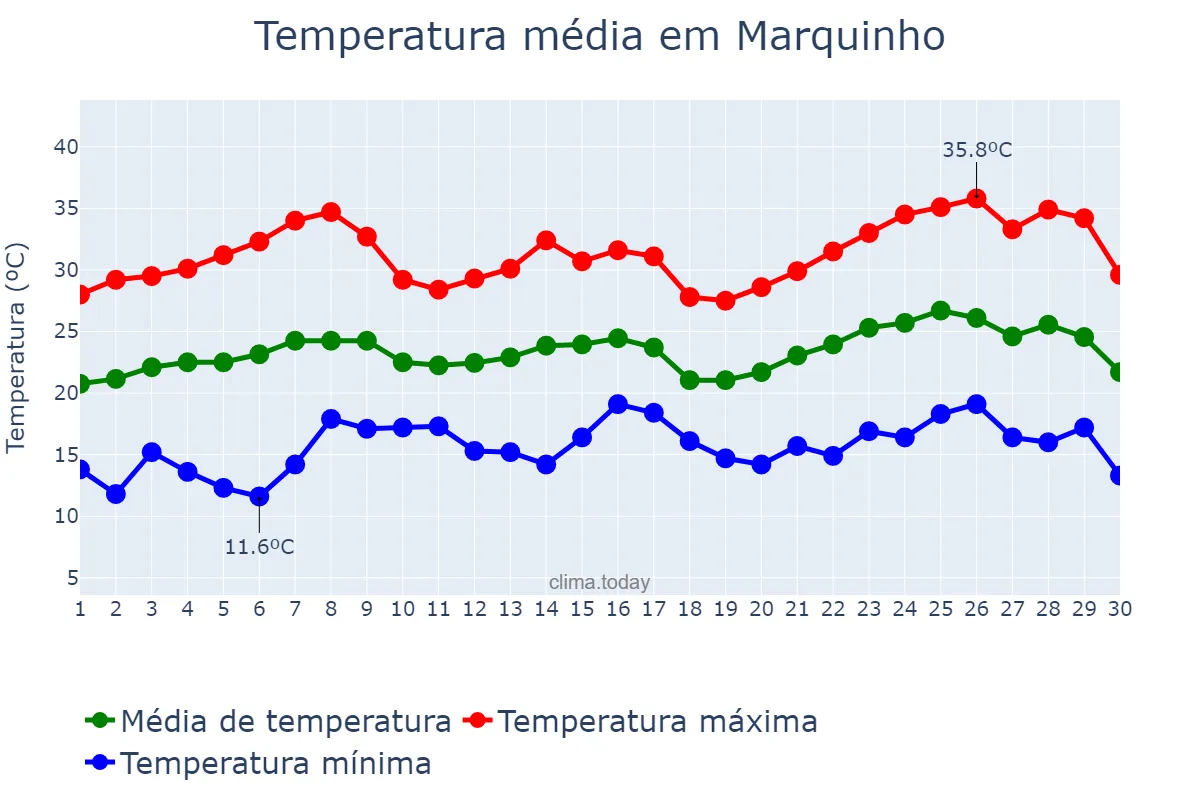 Temperatura em novembro em Marquinho, PR, BR