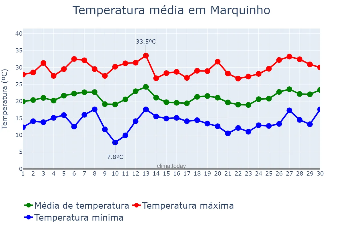 Temperatura em setembro em Marquinho, PR, BR