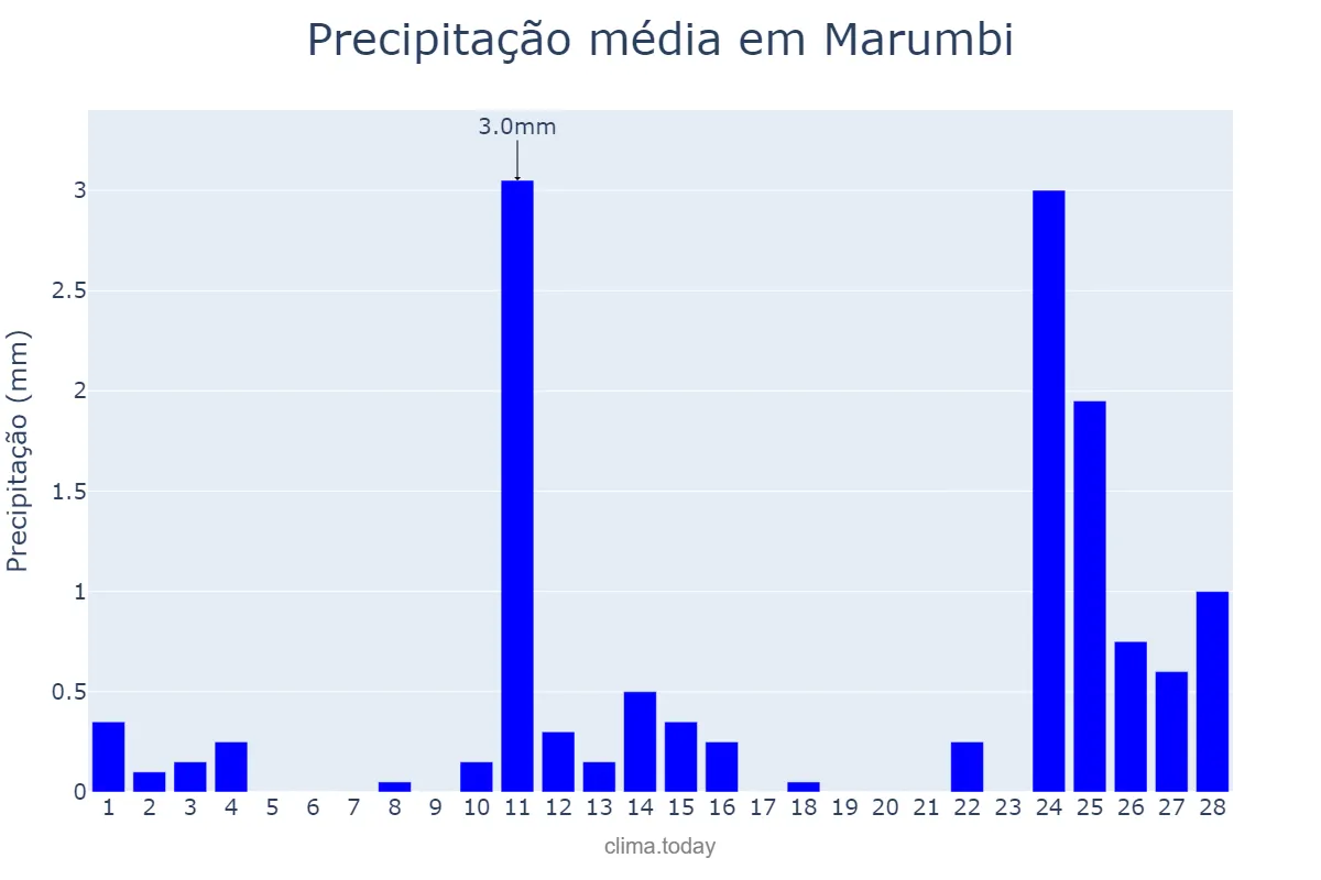 Precipitação em fevereiro em Marumbi, PR, BR
