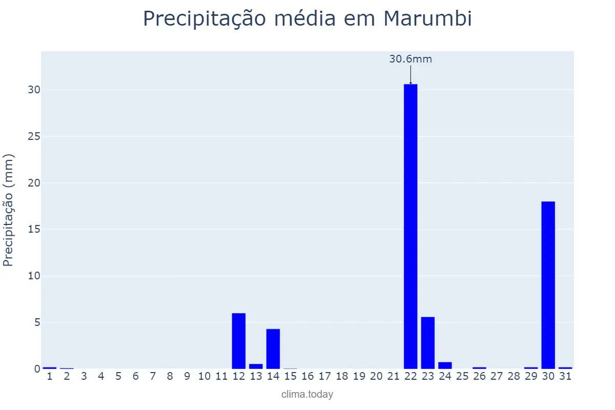 Precipitação em maio em Marumbi, PR, BR