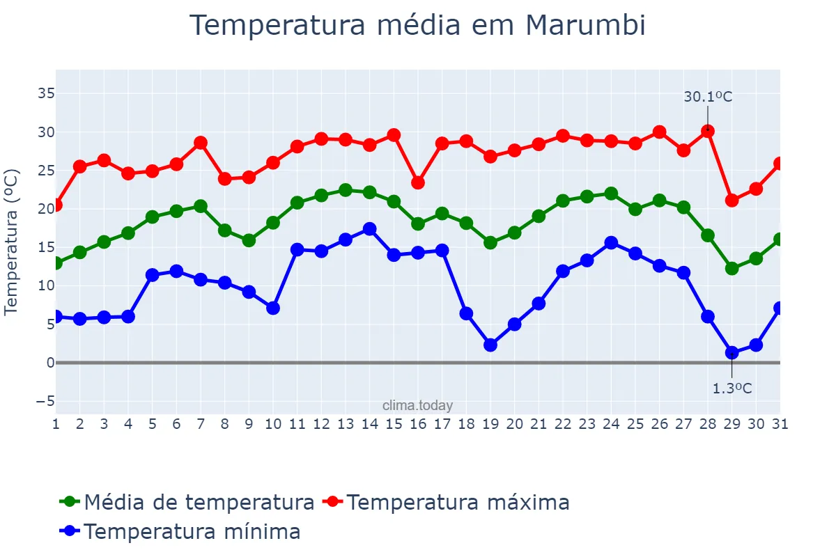 Temperatura em julho em Marumbi, PR, BR