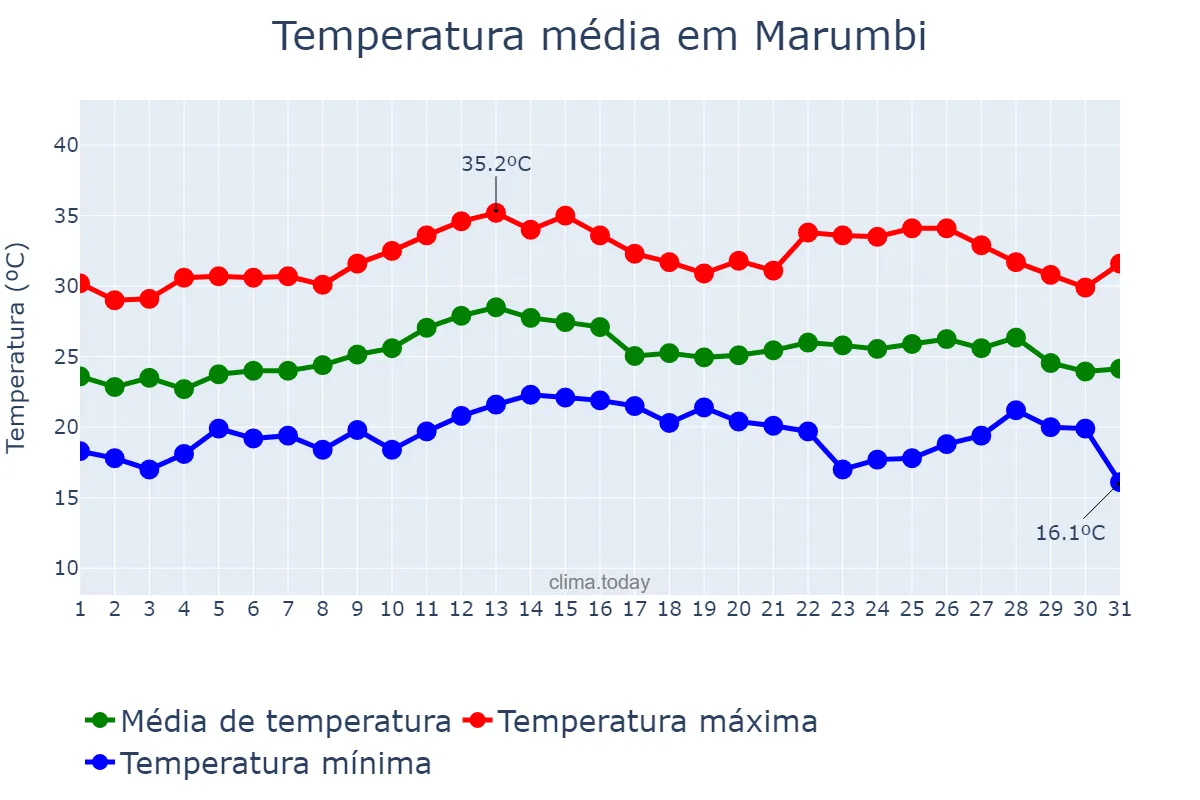 Temperatura em marco em Marumbi, PR, BR