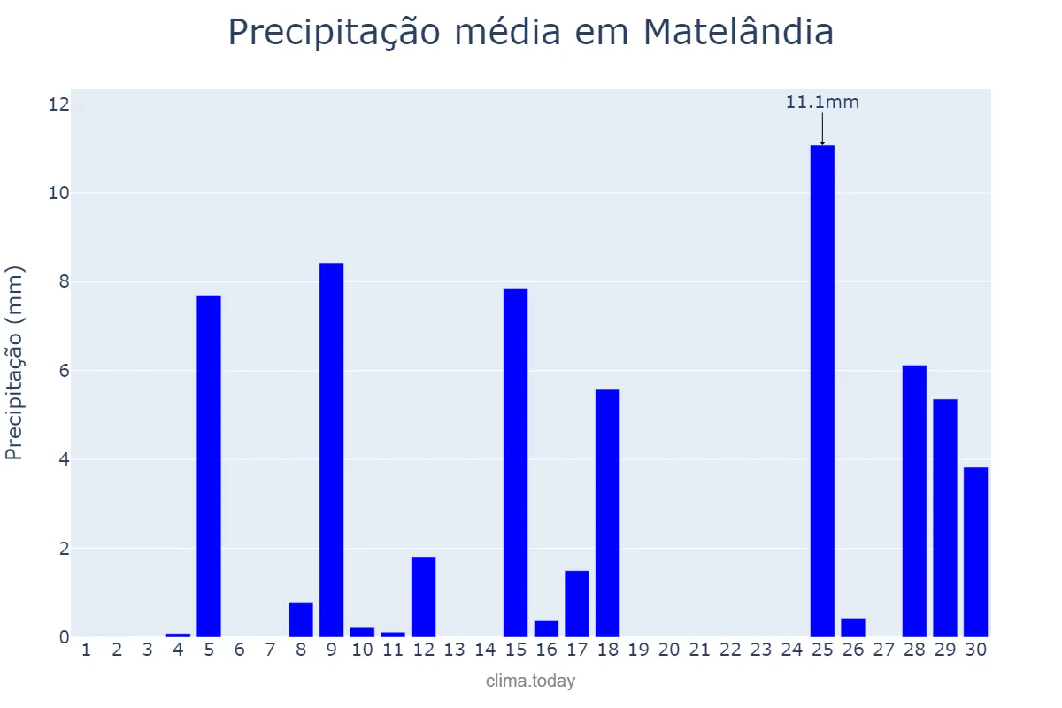Precipitação em novembro em Matelândia, PR, BR