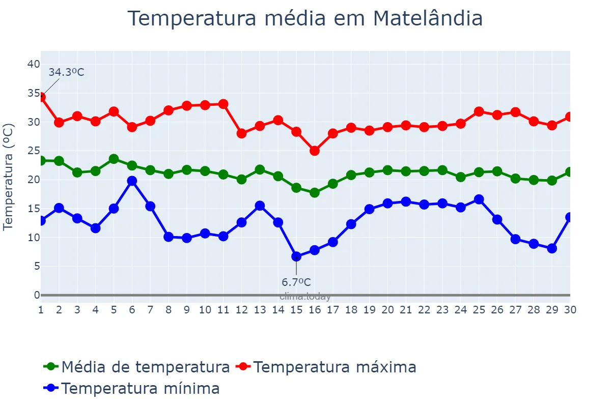 Temperatura em abril em Matelândia, PR, BR
