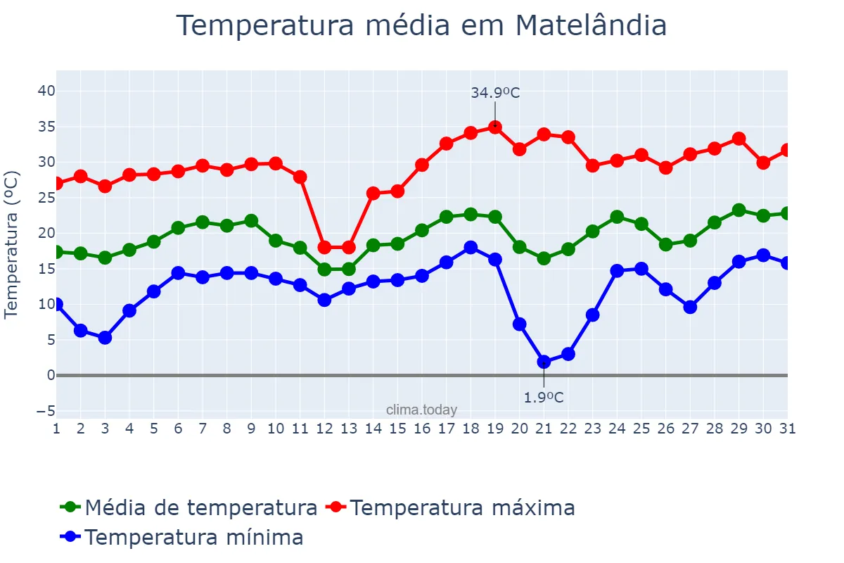 Temperatura em agosto em Matelândia, PR, BR