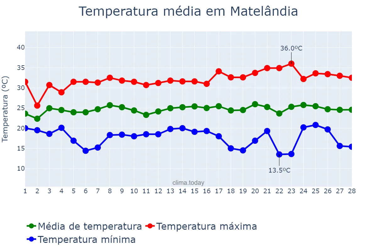 Temperatura em fevereiro em Matelândia, PR, BR