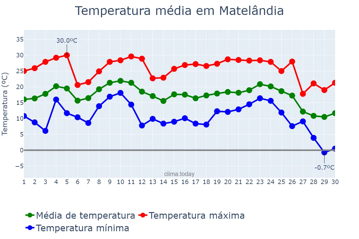 Temperatura em junho em Matelândia, PR, BR