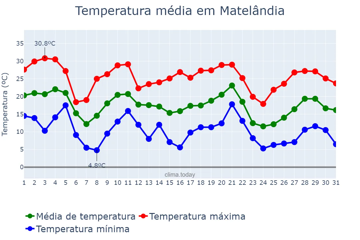 Temperatura em maio em Matelândia, PR, BR
