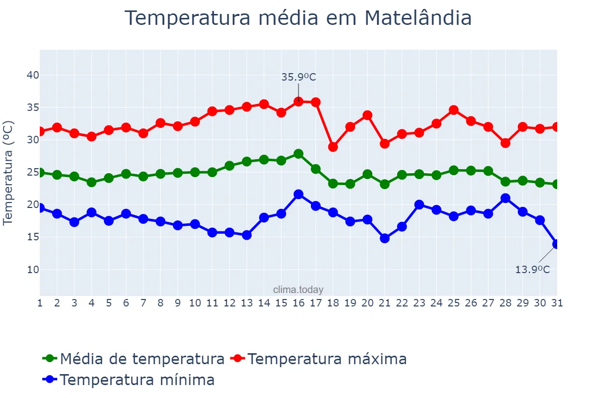 Temperatura em marco em Matelândia, PR, BR