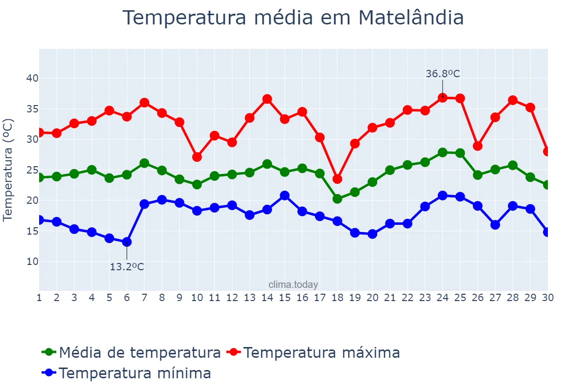 Temperatura em novembro em Matelândia, PR, BR