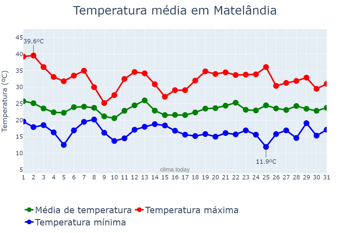 Temperatura em outubro em Matelândia, PR, BR