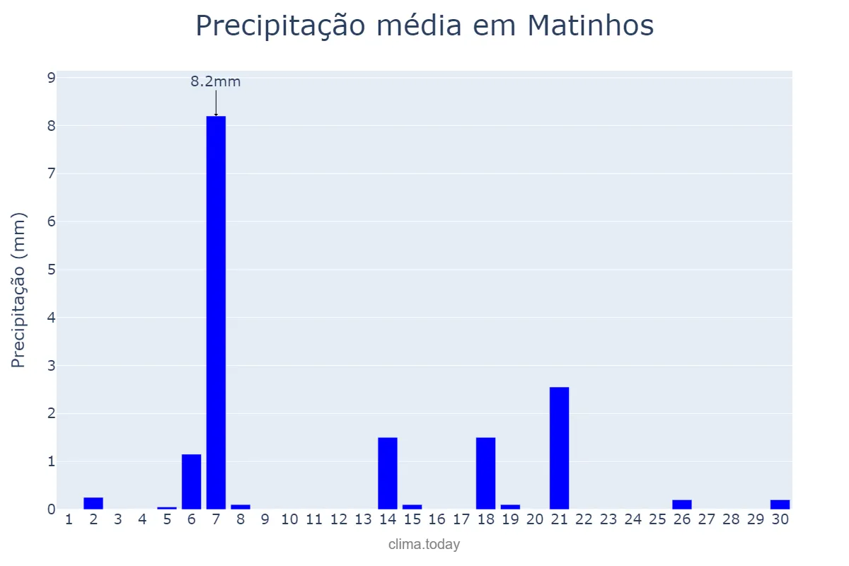 Precipitação em abril em Matinhos, PR, BR