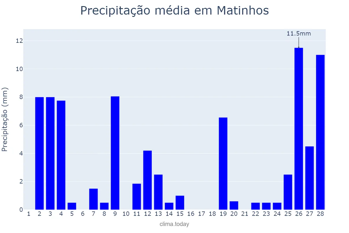 Precipitação em fevereiro em Matinhos, PR, BR