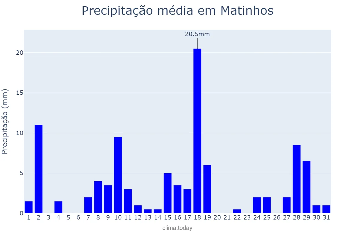 Precipitação em janeiro em Matinhos, PR, BR