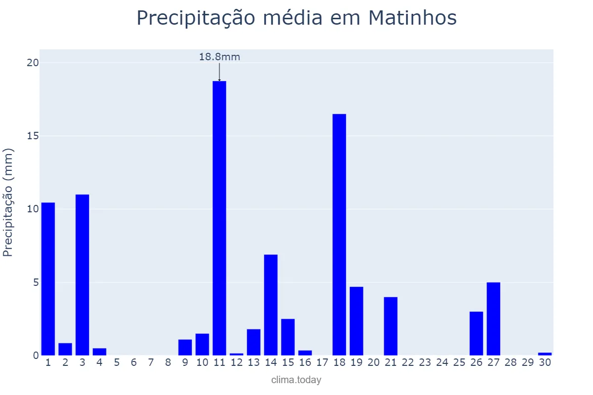 Precipitação em novembro em Matinhos, PR, BR