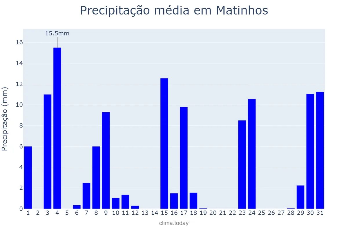 Precipitação em outubro em Matinhos, PR, BR