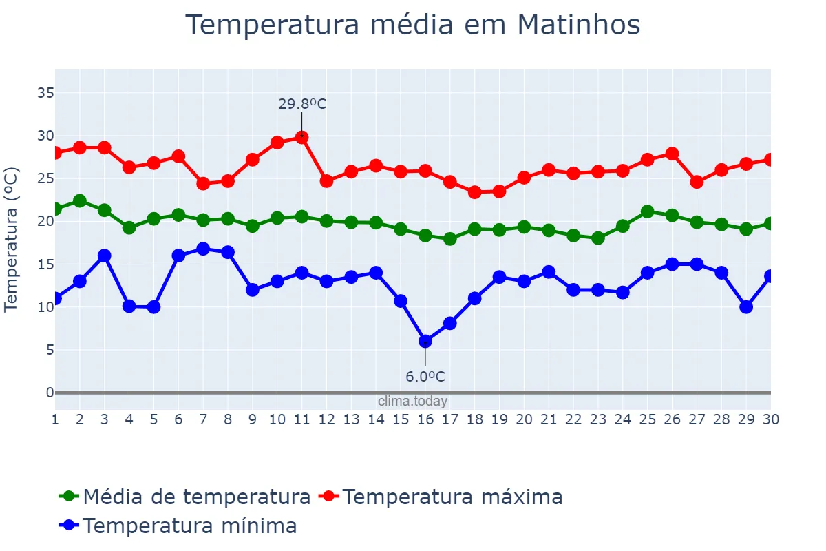 Temperatura em abril em Matinhos, PR, BR