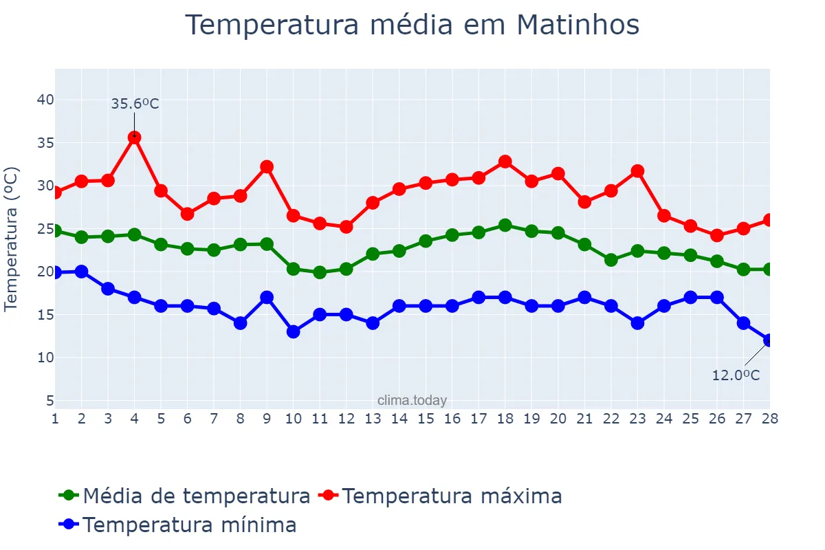 Temperatura em fevereiro em Matinhos, PR, BR