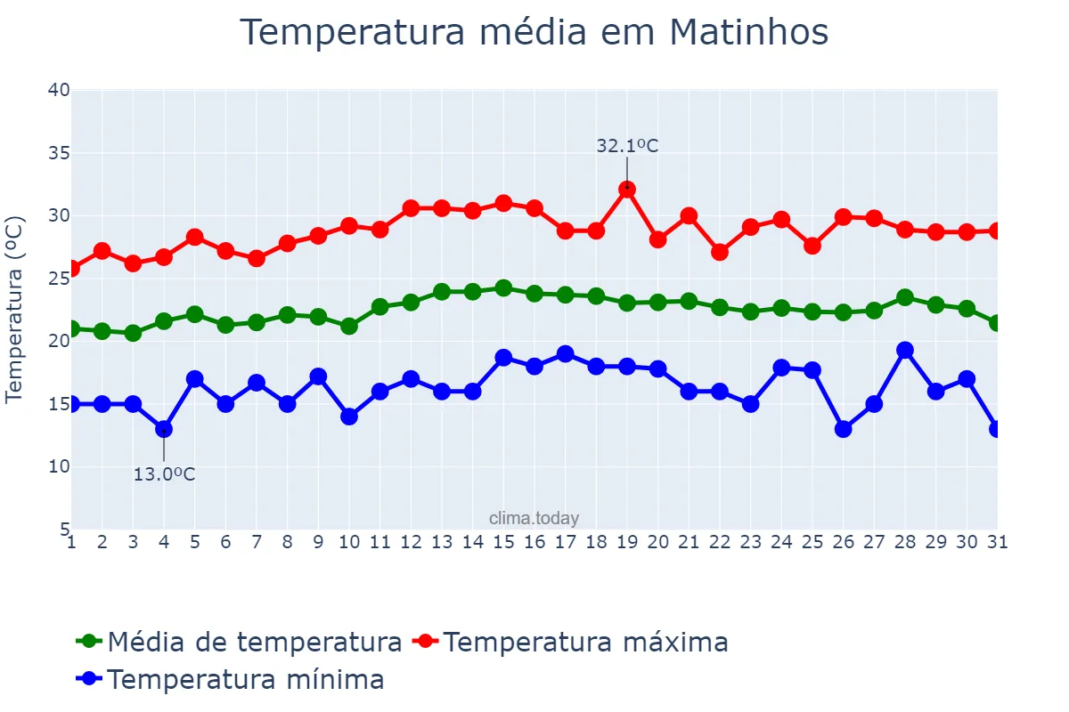 Temperatura em marco em Matinhos, PR, BR